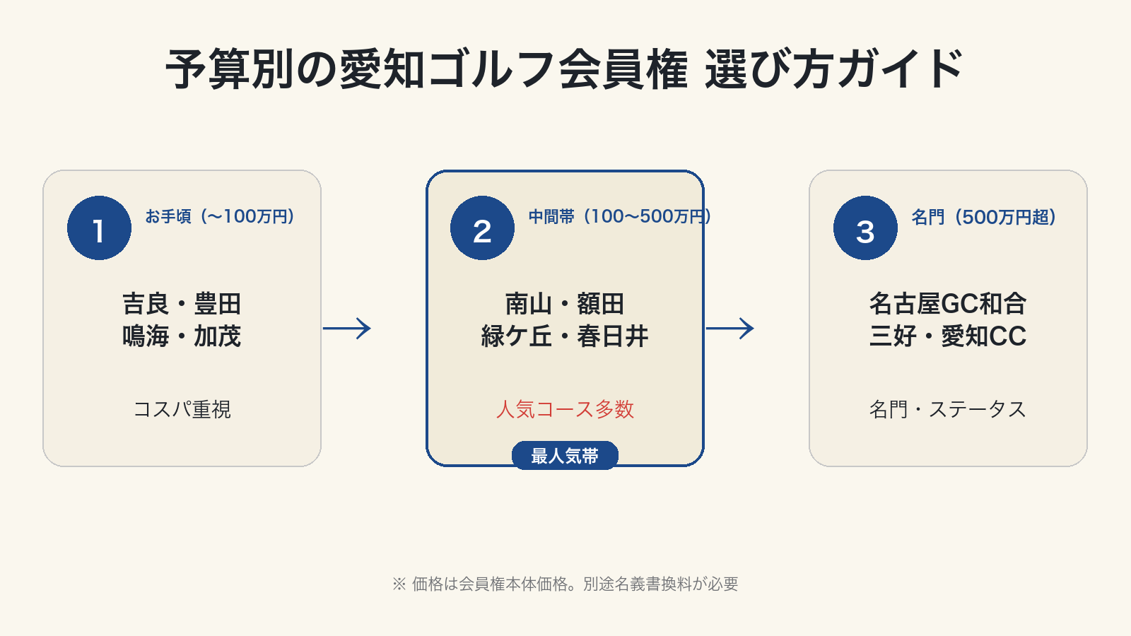 予算別の愛知ゴルフ会員権 選び方ガイド