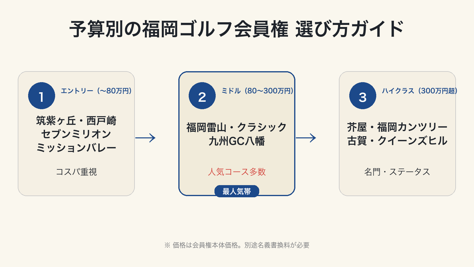 予算別の福岡ゴルフ会員権 選び方ガイド