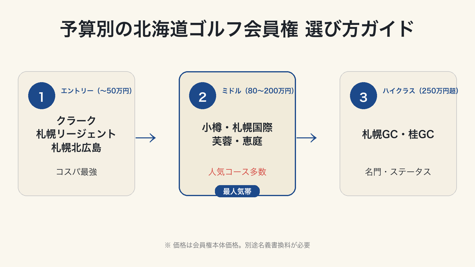 予算別の北海道ゴルフ会員権 選び方ガイド