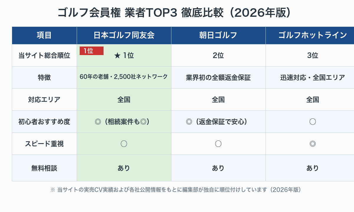ゴルフ会員権 業者TOP3 比較表（日本ゴルフ同友会・朝日ゴルフ・ゴルフホットライン）