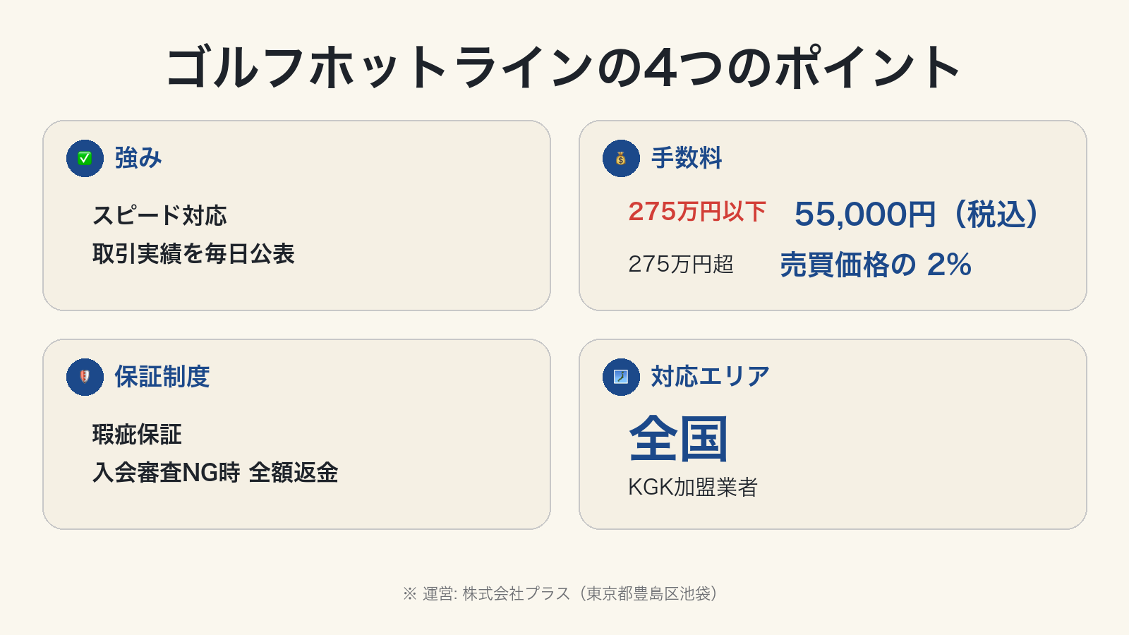 ゴルフホットライン 強み・手数料・保証・対応エリア 4項目まとめ図