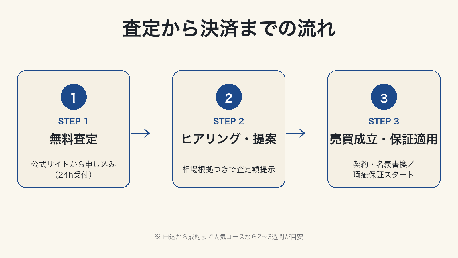 ゴルフホットライン 査定からヒアリング、売買成立までの3ステップフロー