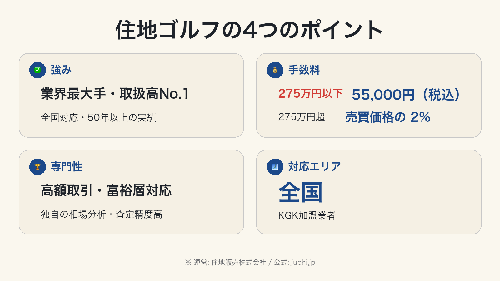 住地ゴルフ 強み・手数料・専門性・対応エリア 4項目まとめ図