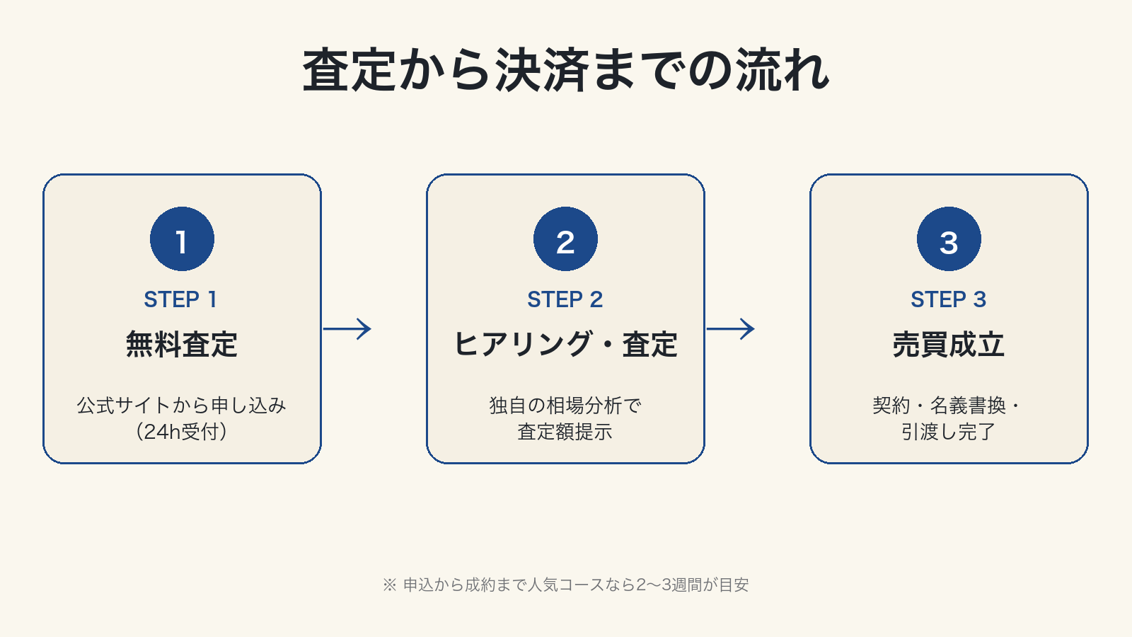 住地ゴルフ 査定からヒアリング、売買成立までの3ステップフロー