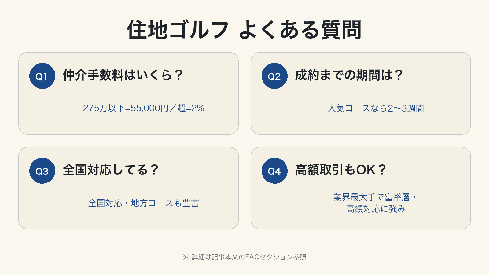 住地ゴルフ よくある質問 Q1手数料 Q2期間 Q3エリア Q4高額対応