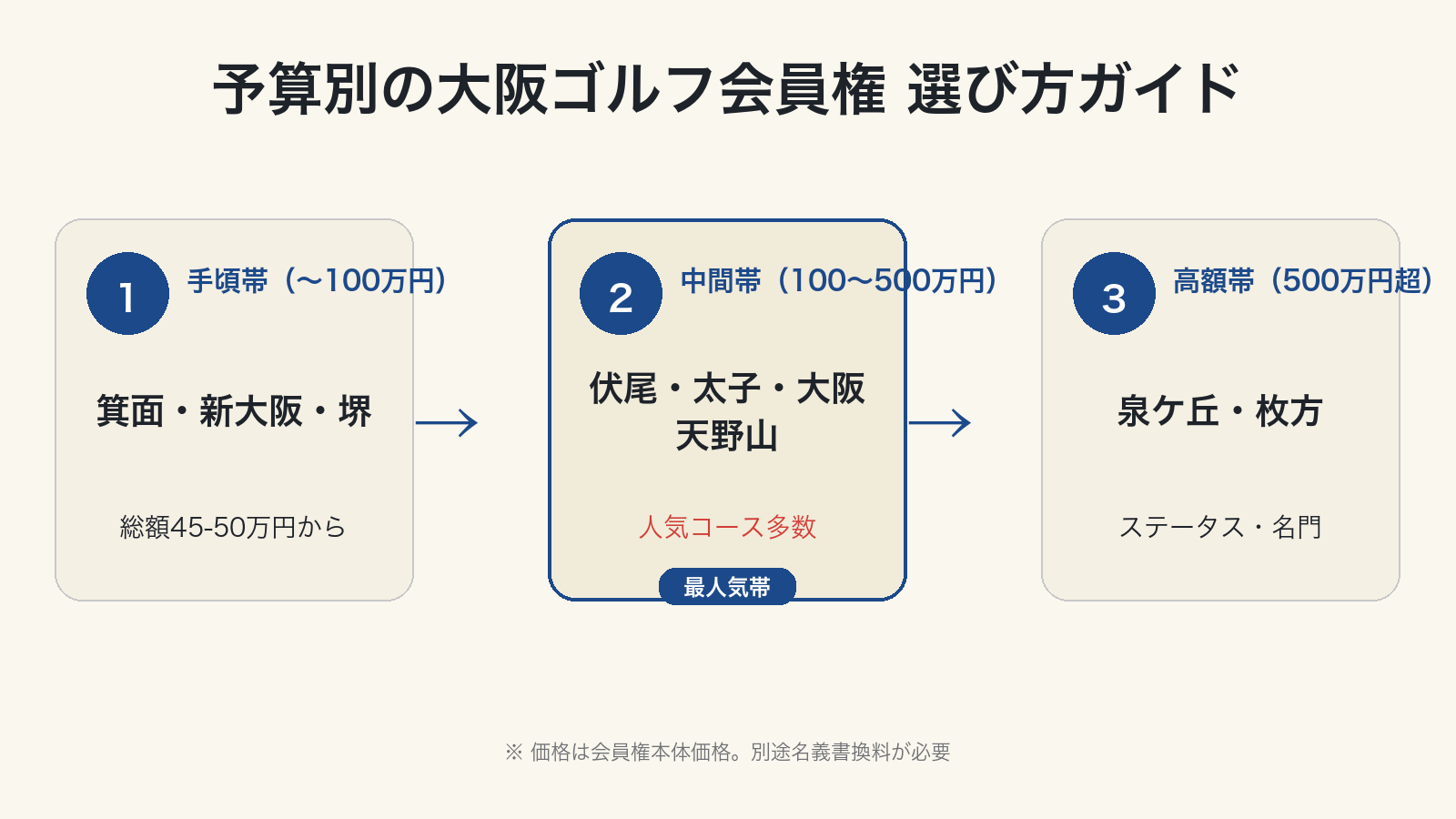 予算別の大阪ゴルフ会員権 選び方ガイド
