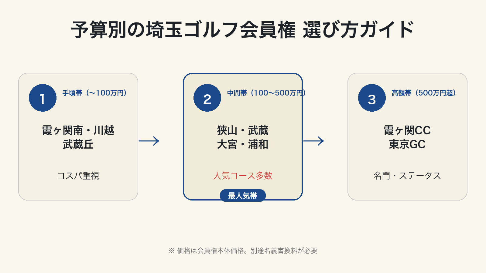 予算別の埼玉ゴルフ会員権 選び方ガイド