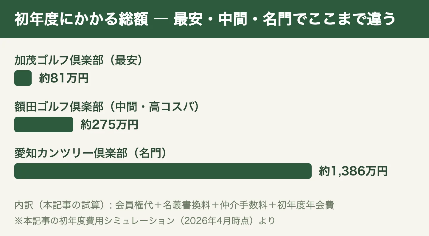 初年度にかかる総額の比較（2026年4月時点の試算）。加茂ゴルフ倶楽部は約81万円、額田ゴルフ倶楽部は約275万円、愛知カンツリー倶楽部は約1,386万円