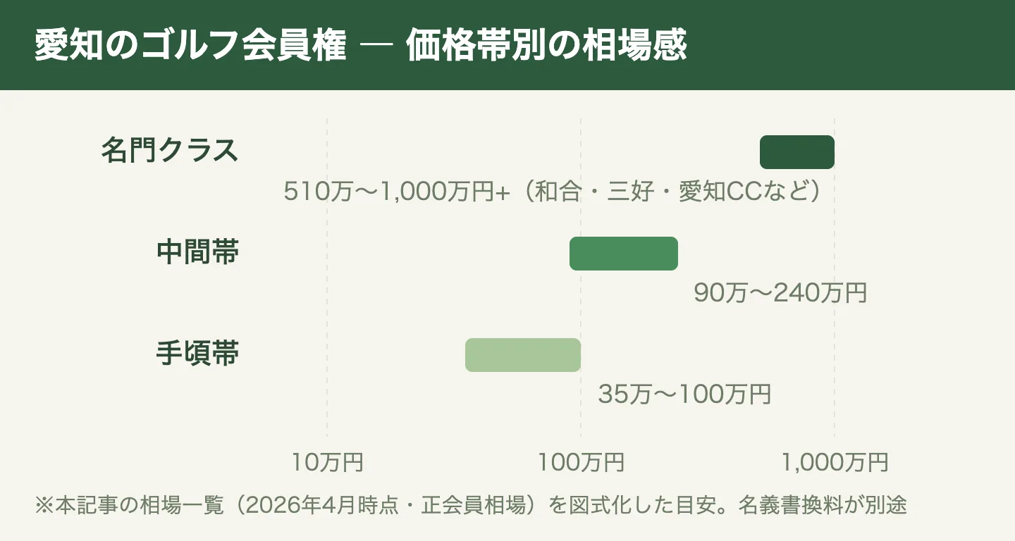愛知のゴルフ会員権の価格帯別相場感（2026年4月時点・正会員相場）。名門クラスは510万〜1,000万円超、中間帯は90万〜240万円、手頃帯は35万〜100万円