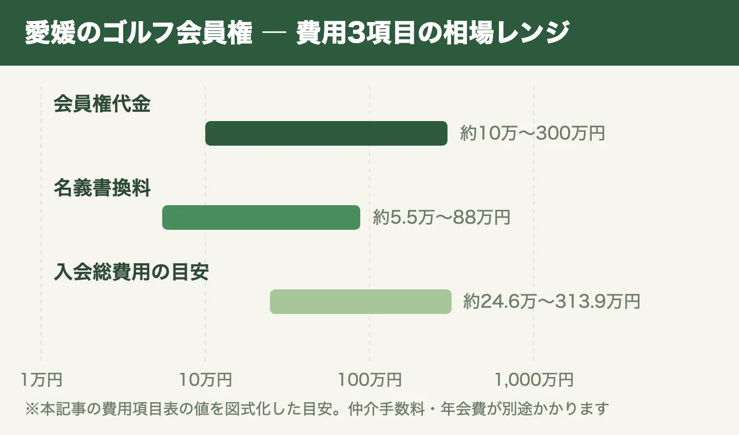 愛媛のゴルフ会員権 費用3項目の相場レンジ