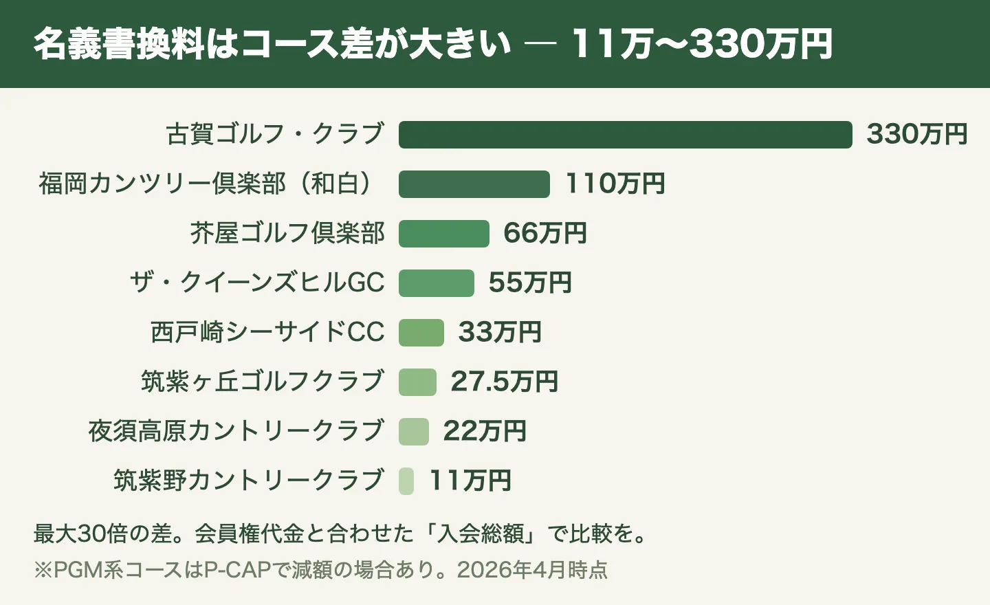 福岡の主要コースの名義書換料比較。筑紫野カントリークラブ11万円から古賀ゴルフ・クラブ330万円まで最大30倍の差（2026年4月時点）