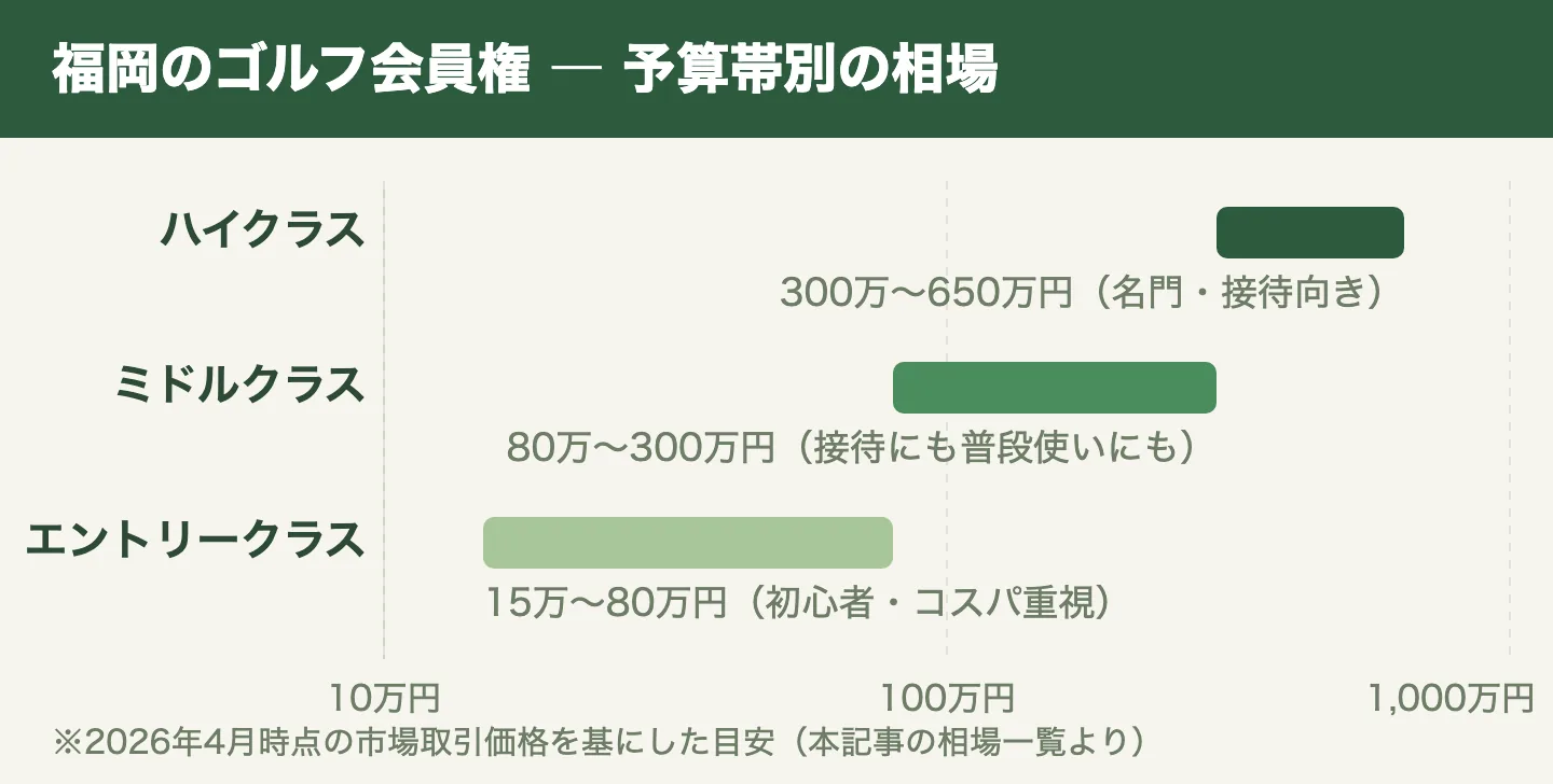 福岡のゴルフ会員権の予算帯別相場（2026年4月時点）。エントリークラス15万〜80万円、ミドルクラス80万〜300万円、ハイクラス300万〜650万円