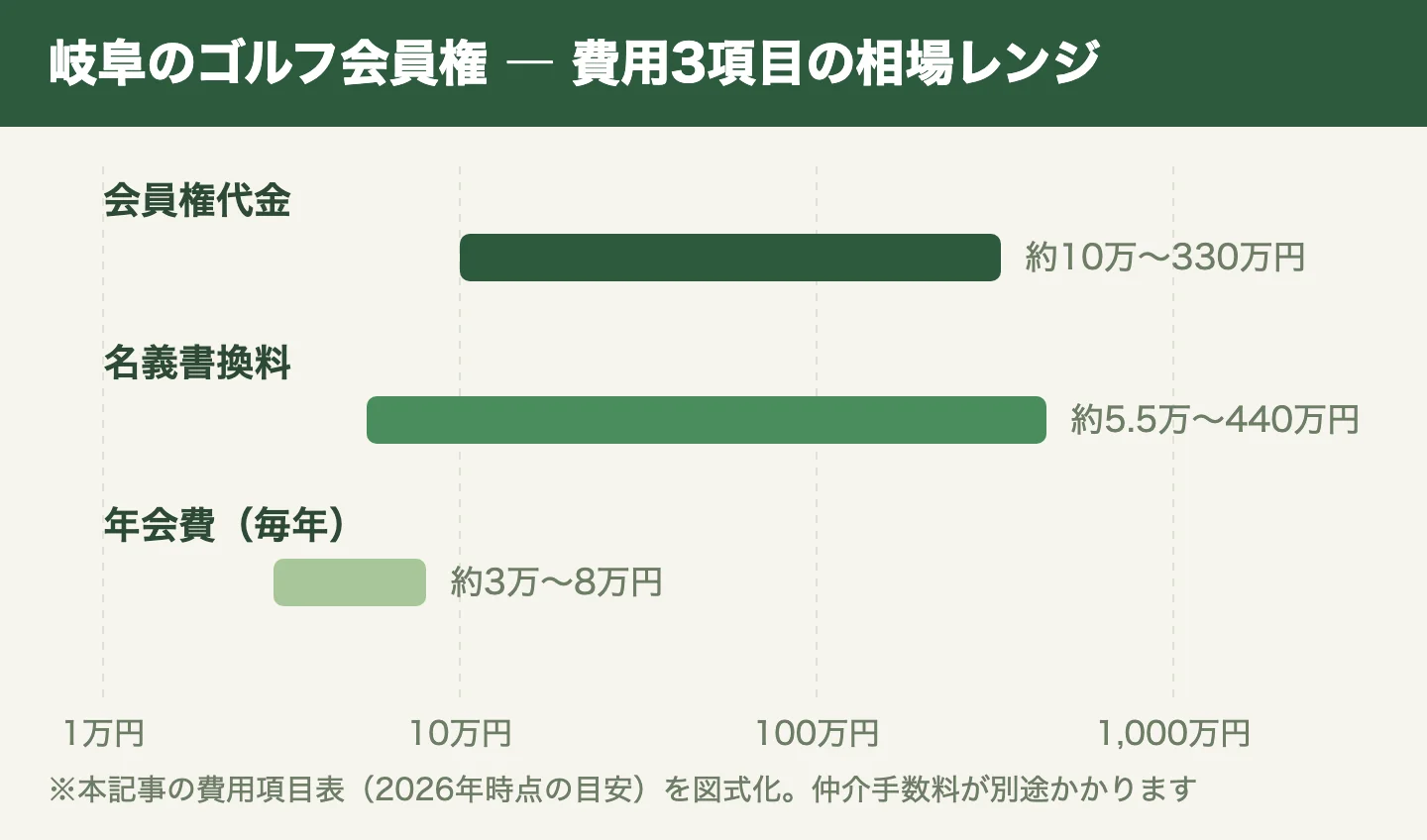 岐阜のゴルフ会員権 費用3項目（会員権代金・名義書換料・年会費）の相場レンジ図