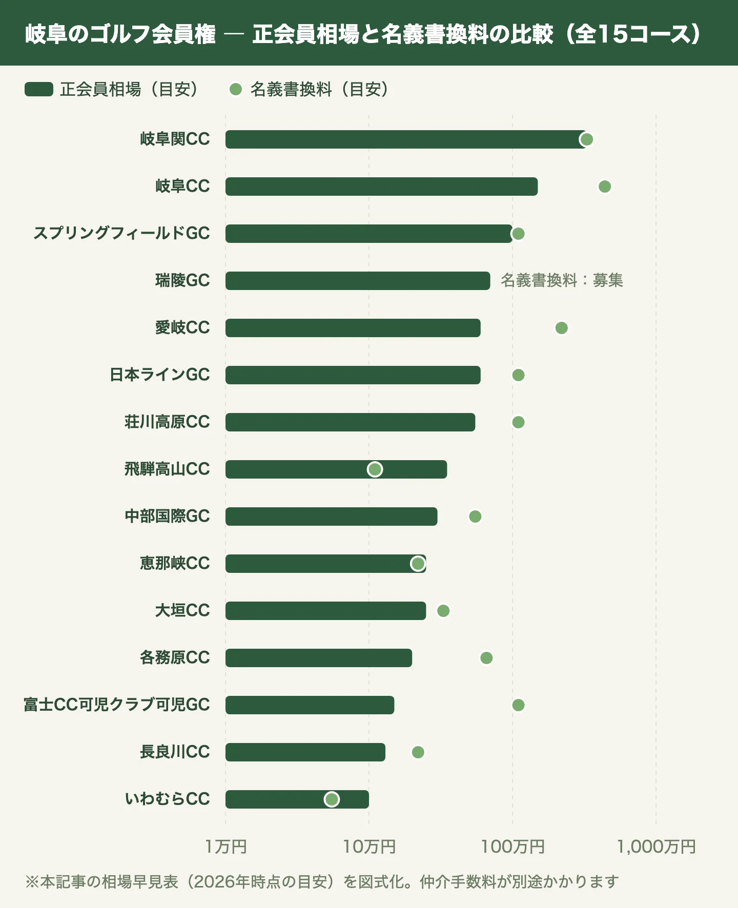 岐阜のゴルフ会員権 全15コースの正会員相場と名義書換料の比較図