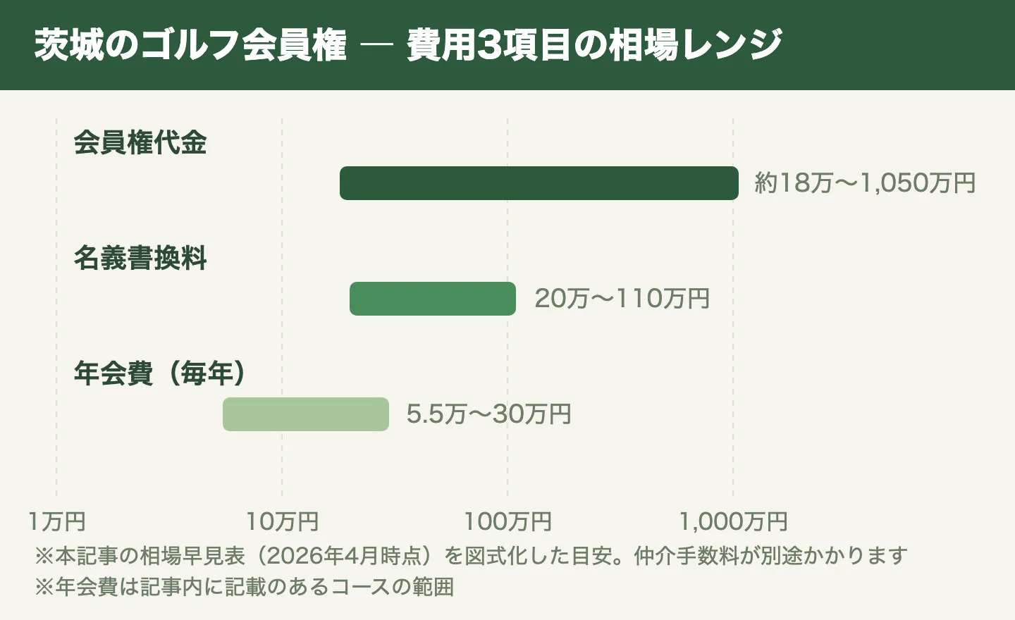 茨城のゴルフ会員権 費用3項目の相場レンジ