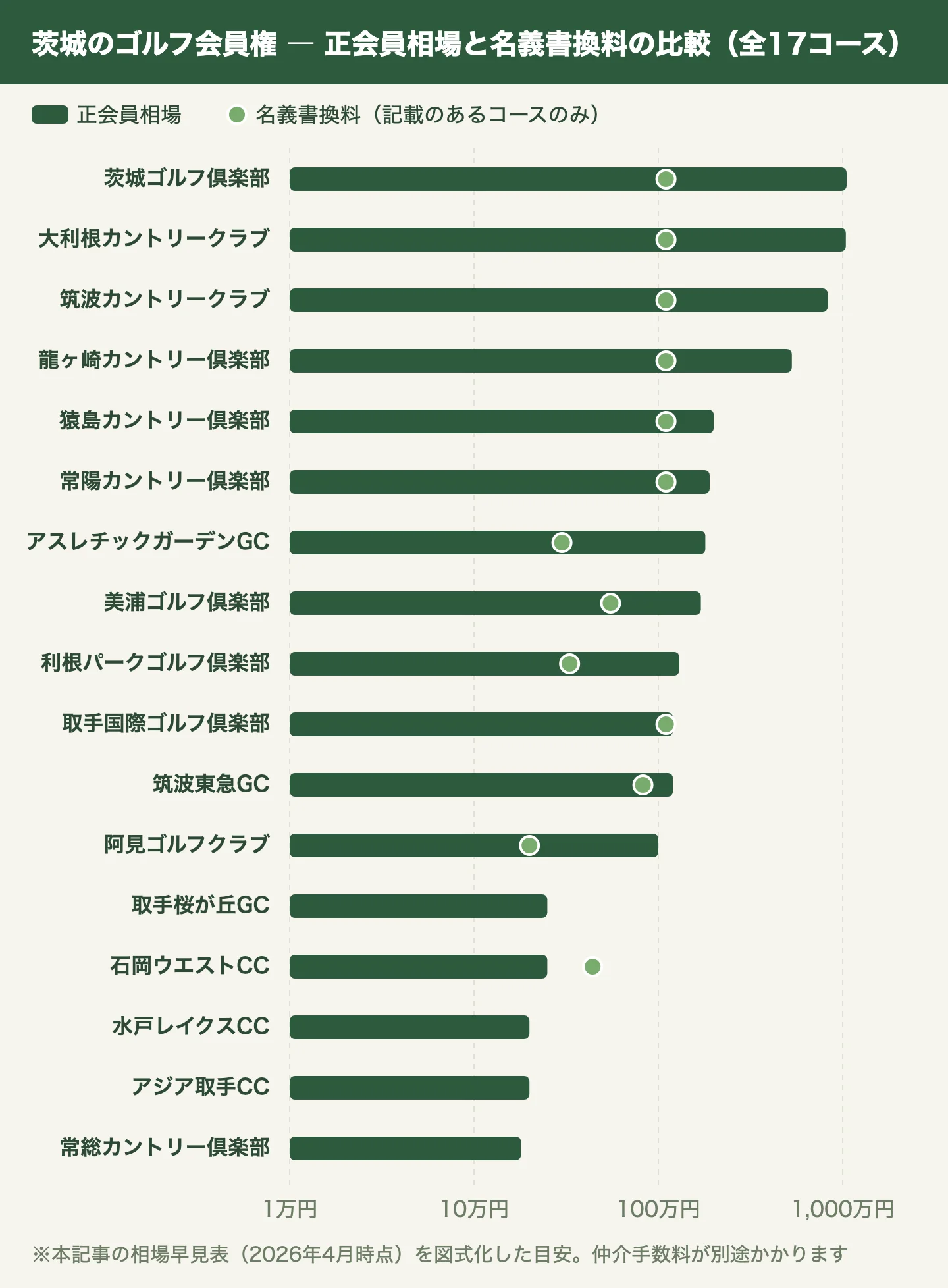 茨城のゴルフ会員権 正会員相場と名義書換料の比較(全17コース)