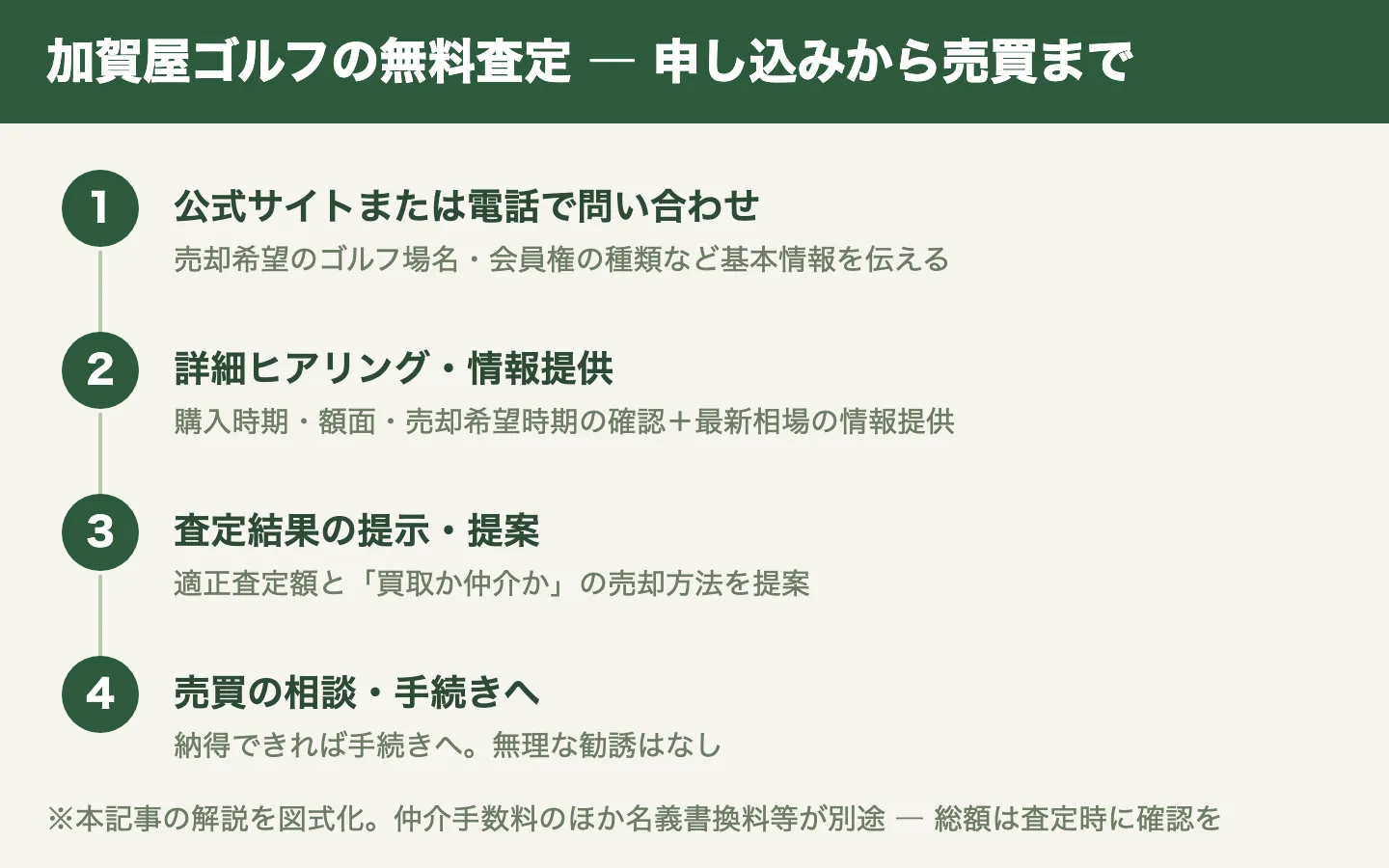 加賀屋ゴルフの無料査定の流れ。問い合わせ、詳細ヒアリングと情報提供、査定結果の提示と提案、売買の相談・手続きの4ステップ