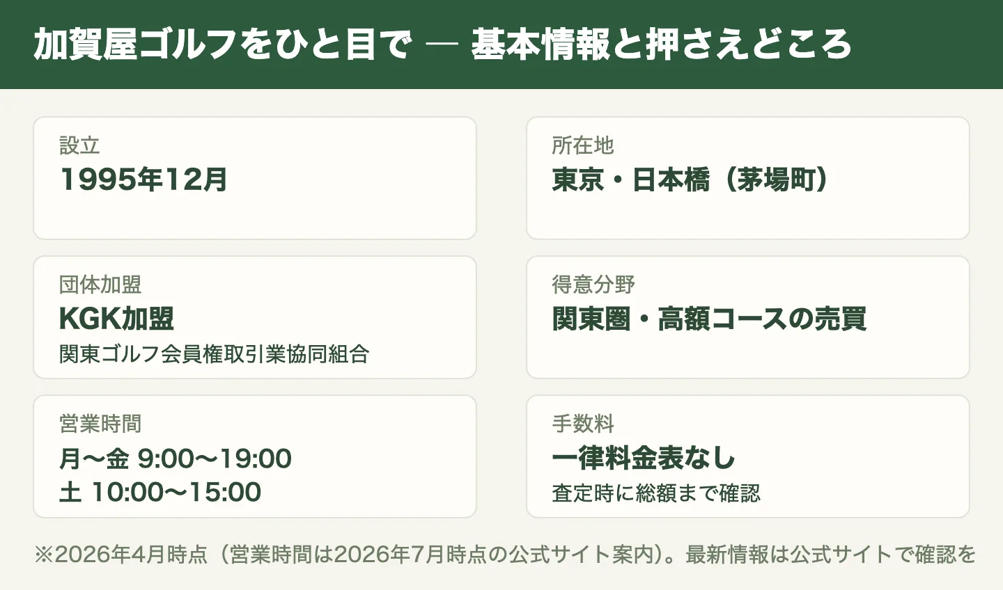 加賀屋ゴルフの基本情報まとめ。1995年12月設立、東京・日本橋、KGK加盟、関東圏・高額コースの売買が得意分野、営業時間は平日9時から19時・土曜10時から15時、手数料は一律料金表なしで査定時に総額確認