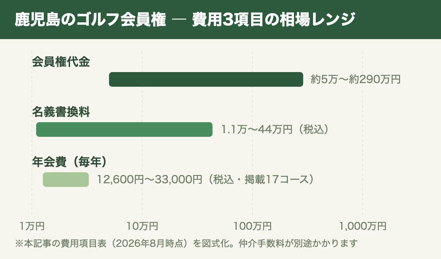 鹿児島のゴルフ会員権 ― 会員権代金・名義書換料・年会費のレンジ