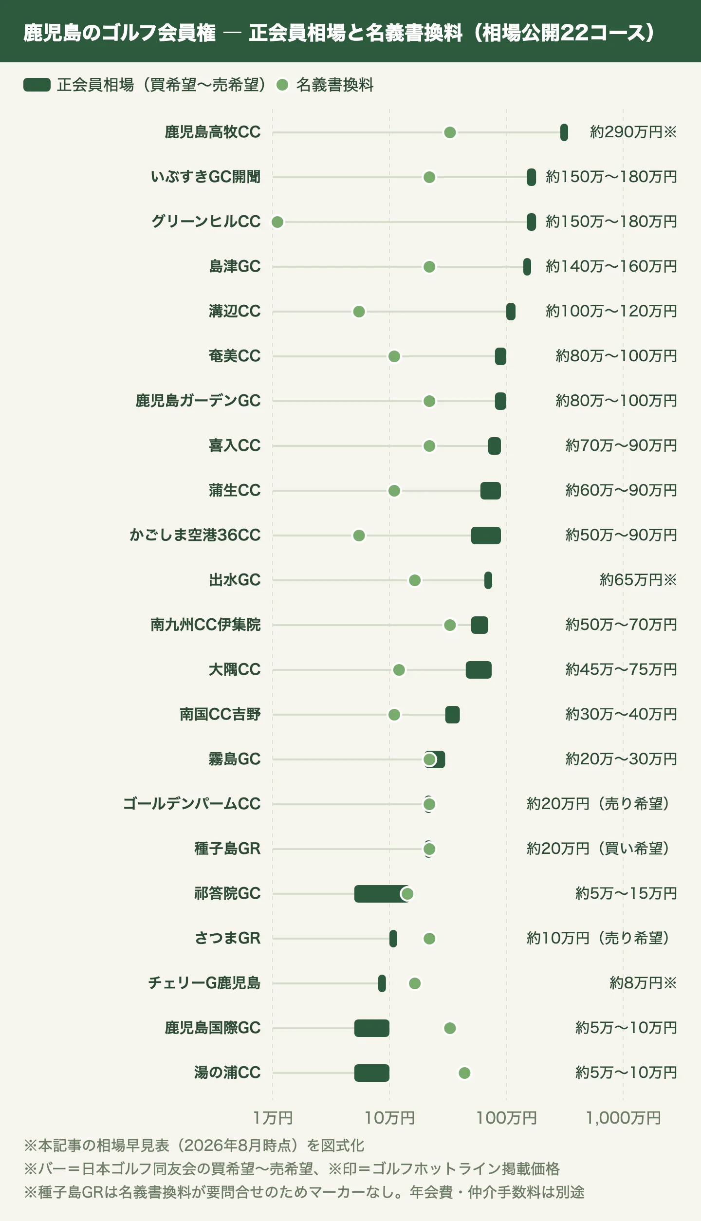 鹿児島のゴルフ会員権 ― 正会員相場と名義書換料の比較(相場公開22コース)