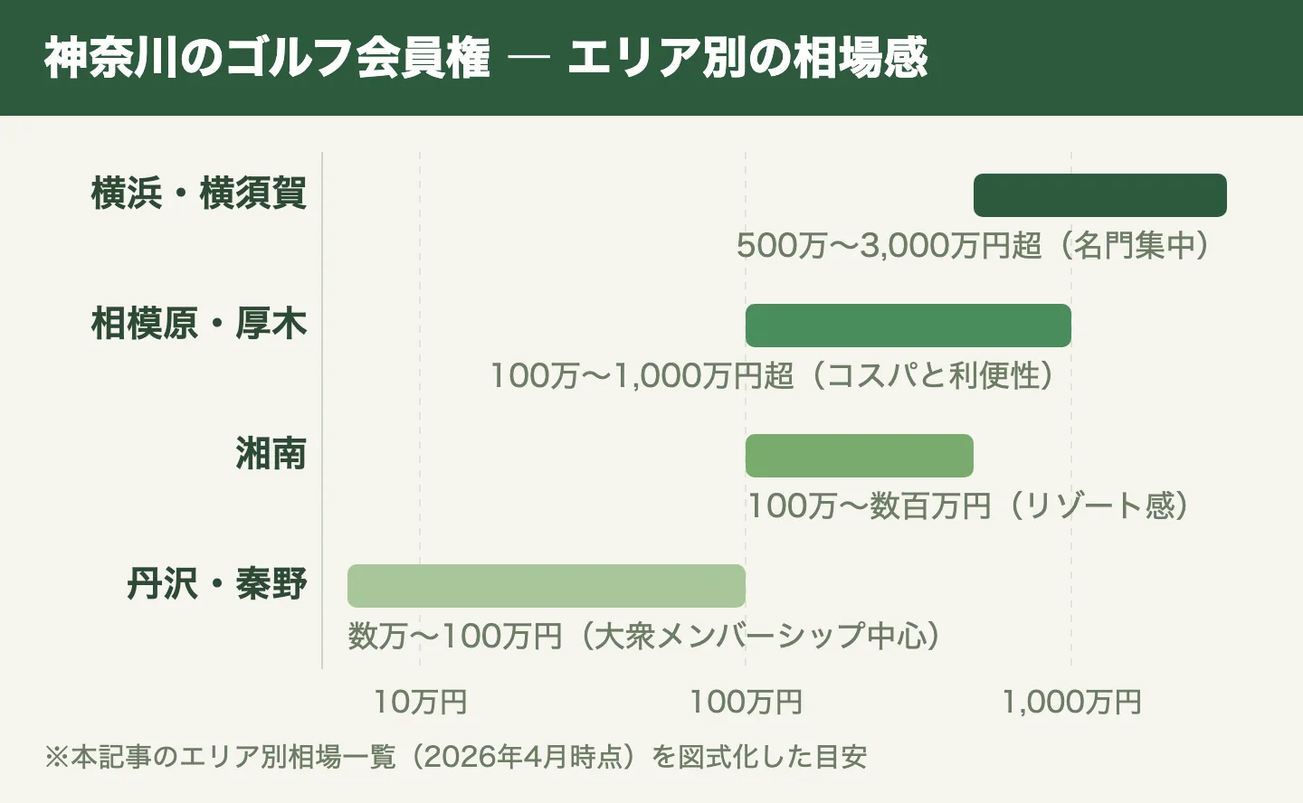 神奈川のゴルフ会員権のエリア別相場感(2026年4月時点)。横浜・横須賀は500万〜3,000万円超、相模原・厚木は100万〜1,000万円超、湘南は100万〜数百万円、丹沢・秦野は数万〜100万円