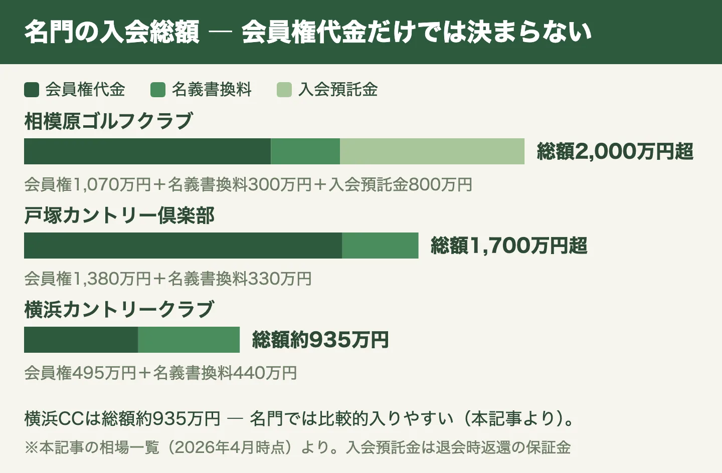 神奈川の名門3コースの入会総額比較(2026年4月時点)。相模原ゴルフクラブは総額2,000万円超、戸塚カントリー倶楽部は総額1,700万円超、横浜カントリークラブは総額約935万円(会員権代金・名義書換料・入会預託金の積み上げ)