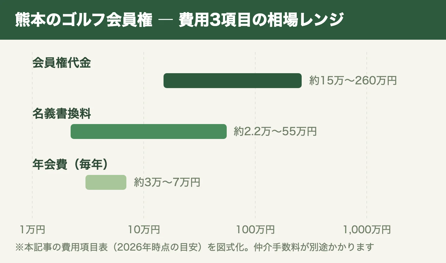 熊本のゴルフ会員権 ― 費用3項目の相場レンジ