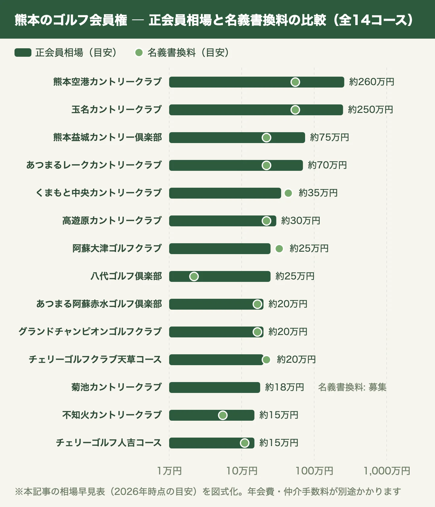 熊本のゴルフ会員権 ― 正会員相場と名義書換料の比較（全14コース）