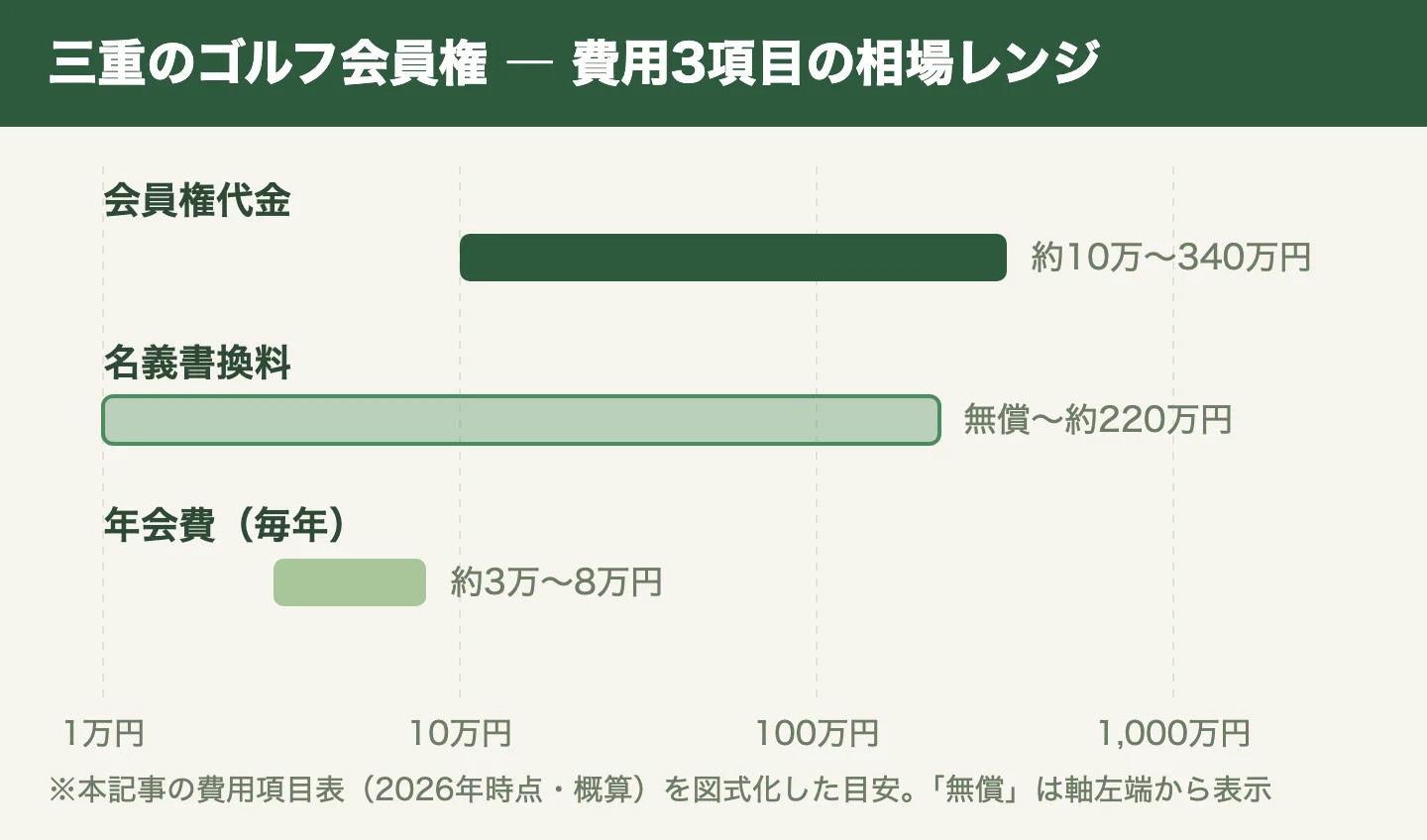 三重のゴルフ会員権 ― 費用3項目の相場レンジ