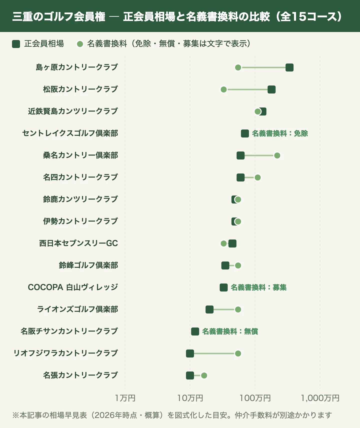 三重のゴルフ会員権 ― 正会員相場と名義書換料の比較（全15コース）