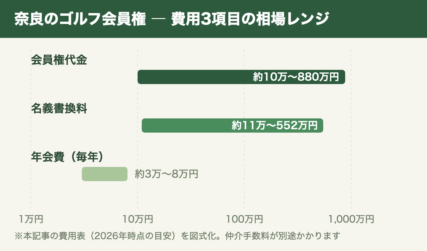 奈良のゴルフ会員権 費用3項目の相場レンジ
