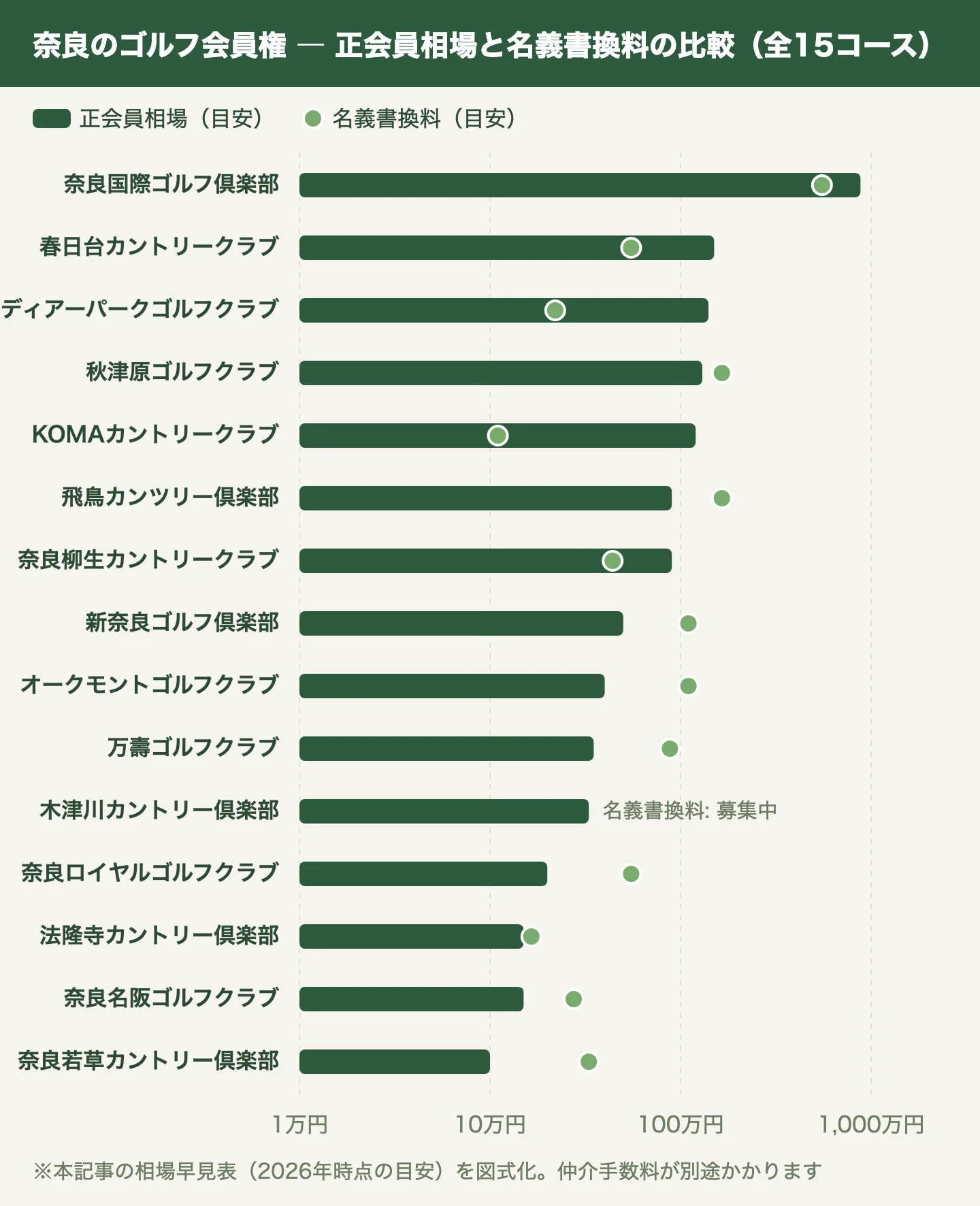 奈良のゴルフ会員権 正会員相場と名義書換料の比較（全15コース）