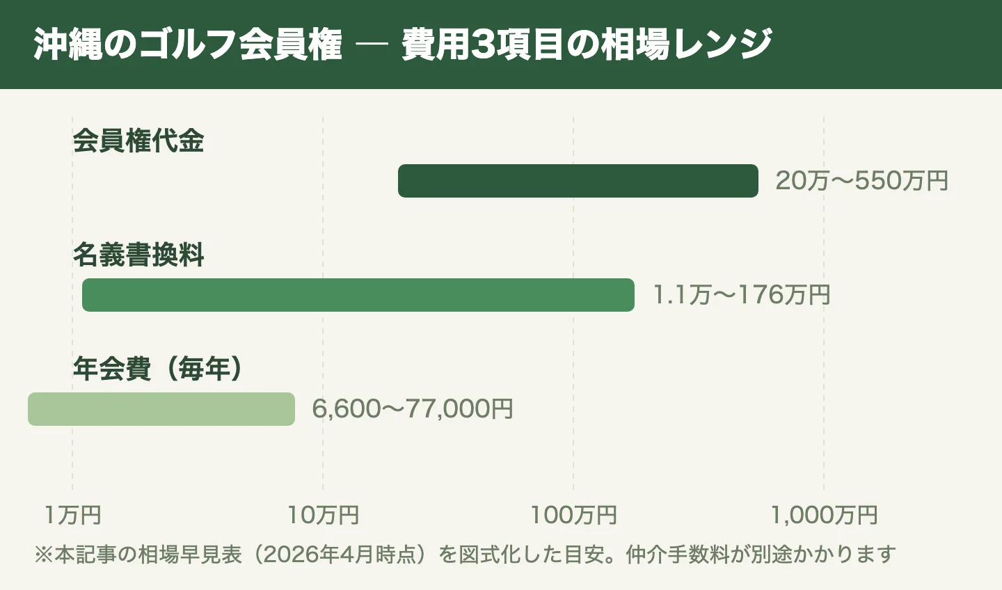 沖縄のゴルフ会員権 ― 費用3項目の相場レンジ