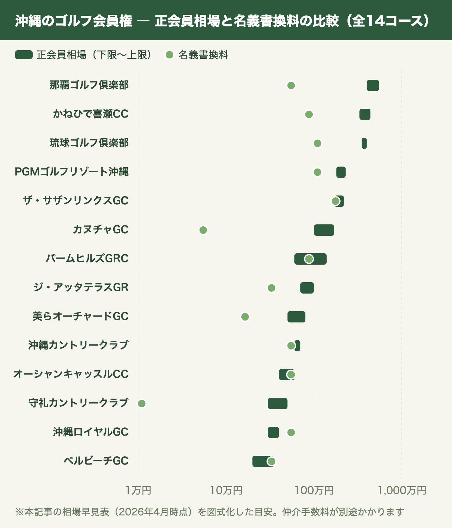 沖縄のゴルフ会員権 ― 正会員相場と名義書換料の比較（全14コース）