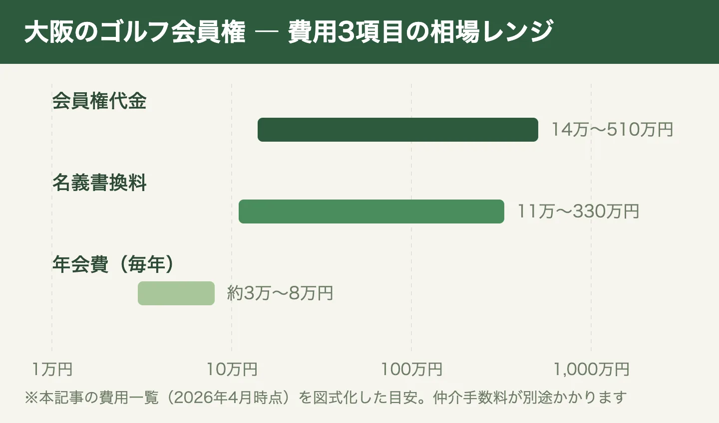 大阪のゴルフ会員権の費用3項目の相場レンジ（2026年4月時点）。会員権代金14万〜510万円、名義書換料11万〜330万円、年会費は毎年約3万〜8万円