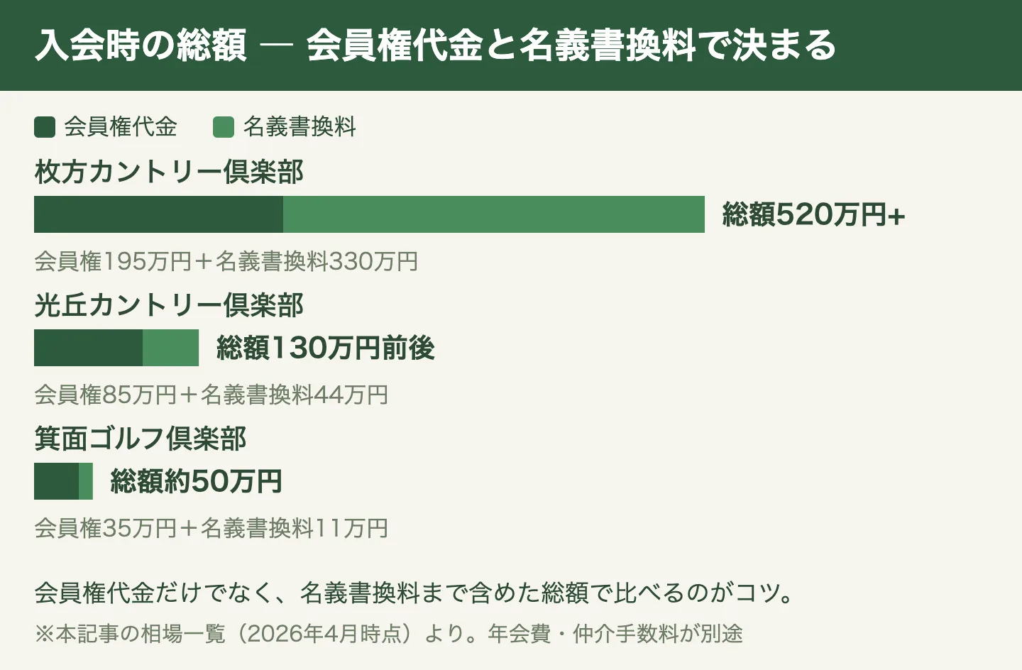 入会時の総額の比較（2026年4月時点）。枚方カントリー倶楽部は会員権195万円と名義書換料330万円で総額520万円超、光丘カントリー倶楽部は85万円と44万円で総額130万円前後、箕面ゴルフ倶楽部は35万円と11万円で総額約50万円