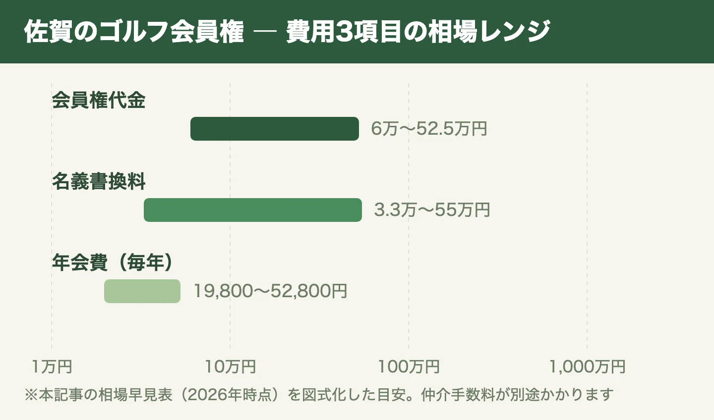佐賀のゴルフ会員権 ― 費用3項目の相場レンジ