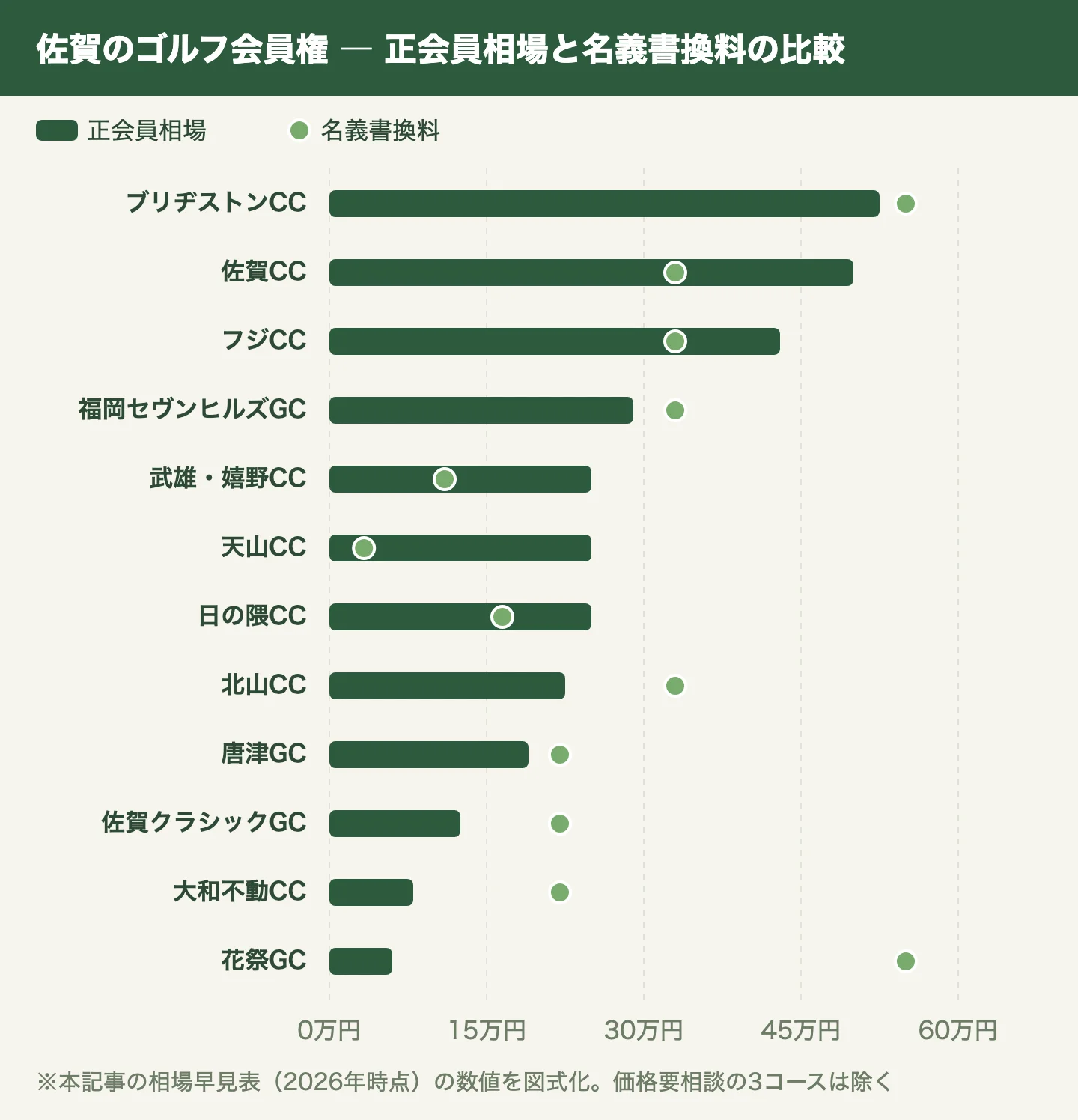 佐賀のゴルフ会員権 ― 正会員相場と名義書換料の比較（価格が公開されている12コース）