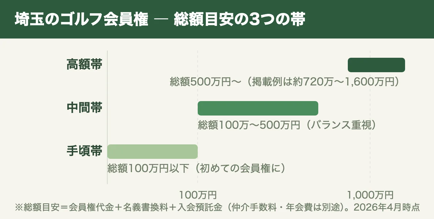 埼玉のゴルフ会員権の総額目安（2026年4月時点）。手頃帯は総額100万円以下、中間帯は100万〜500万円、高額帯は500万円以上で掲載例は約720万〜1,600万円