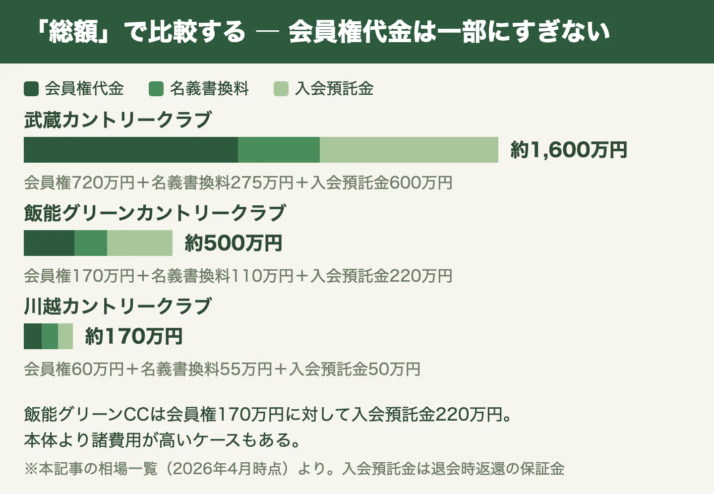 埼玉の代表3コースの入会総額の内訳。武蔵カントリークラブ約1,600万円、飯能グリーンカントリークラブ約500万円、川越カントリークラブ約170万円（会員権代金・名義書換料・入会預託金の積み上げ、2026年4月時点）