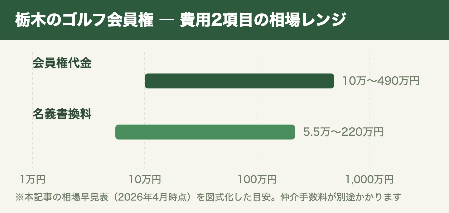 栃木のゴルフ会員権 ― 費用2項目の相場レンジ