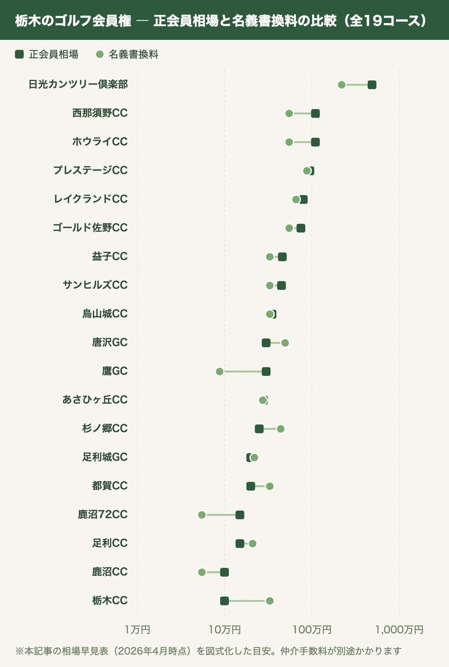 栃木のゴルフ会員権 ― 正会員相場と名義書換料の比較(全19コース)