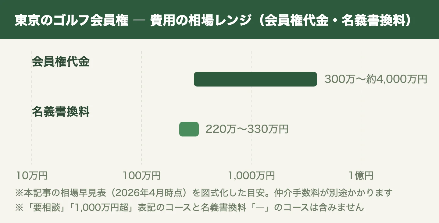 東京のゴルフ会員権 ― 費用の相場レンジ（会員権代金・名義書換料）
