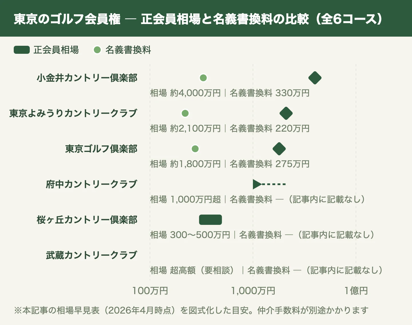 東京のゴルフ会員権 ― 正会員相場と名義書換料の比較（全6コース）