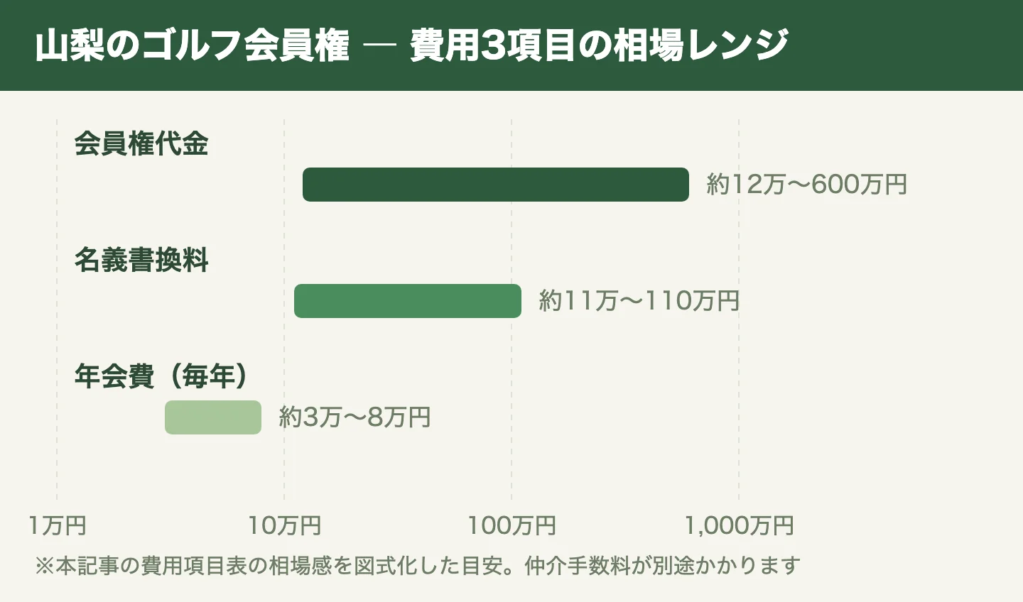 山梨のゴルフ会員権 ― 費用3項目の相場レンジ