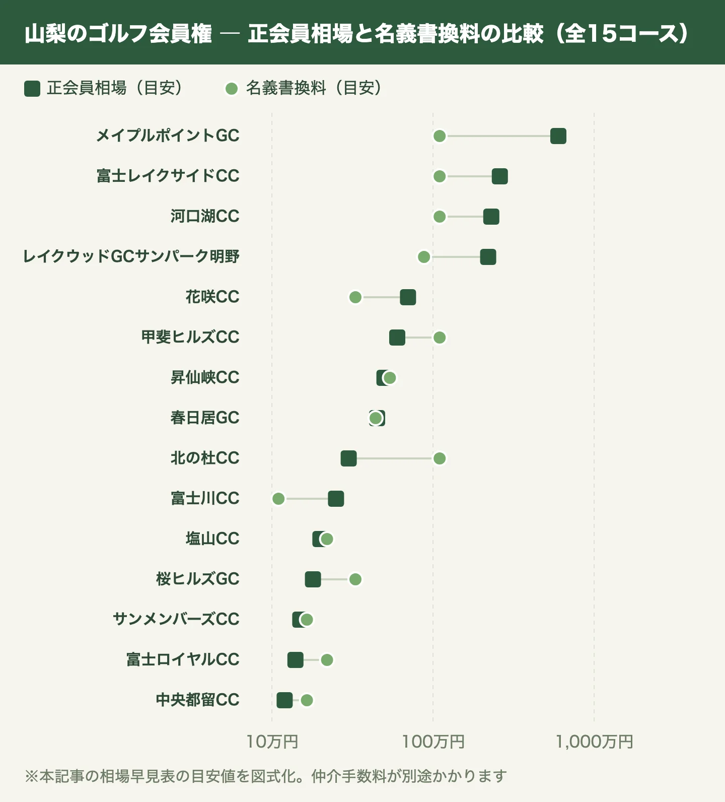 山梨のゴルフ会員権 ― 正会員相場と名義書換料の比較（全15コース）
