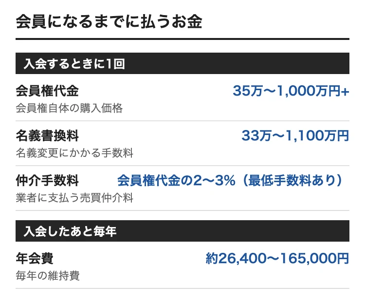 愛知でゴルフ会員権を買うときの費用。会員権代金 35万〜1,000万円+、名義書換料 33万〜1,100万円、年会費 約26,400〜165,000円、仲介手数料 会員権代金の2〜3%（最低手数料あり）