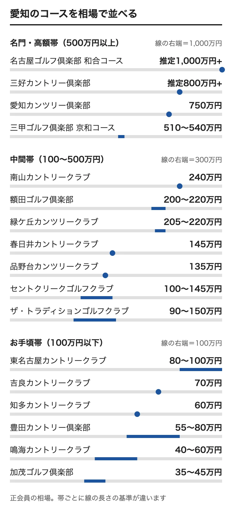 愛知のゴルフ会員権の相場をコース別に並べた図。名古屋ゴルフ倶楽部 和合コース 推定1,000万円+、三好カントリー倶楽部 推定800万円+、愛知カンツリー倶楽部 750万円、三甲ゴルフ倶楽部 京和コース 510〜540万円、南山カントリークラブ 240万円、額田ゴルフ倶楽部 200〜220万円、緑ケ丘カンツリークラブ 205〜220万円、春日井カントリークラブ 145万円、品野台カンツリークラブ 135万円、セントクリークゴルフクラブ 100〜145万円、ザ・トラディションゴルフクラブ 90〜150万円、東名古屋カントリークラブ 80〜100万円、吉良カントリークラブ 70万円、知多カントリークラブ 60万円、豊田カントリー倶楽部 55〜80万円、鳴海カントリークラブ 40〜60万円、加茂ゴルフ倶楽部 35〜45万円
