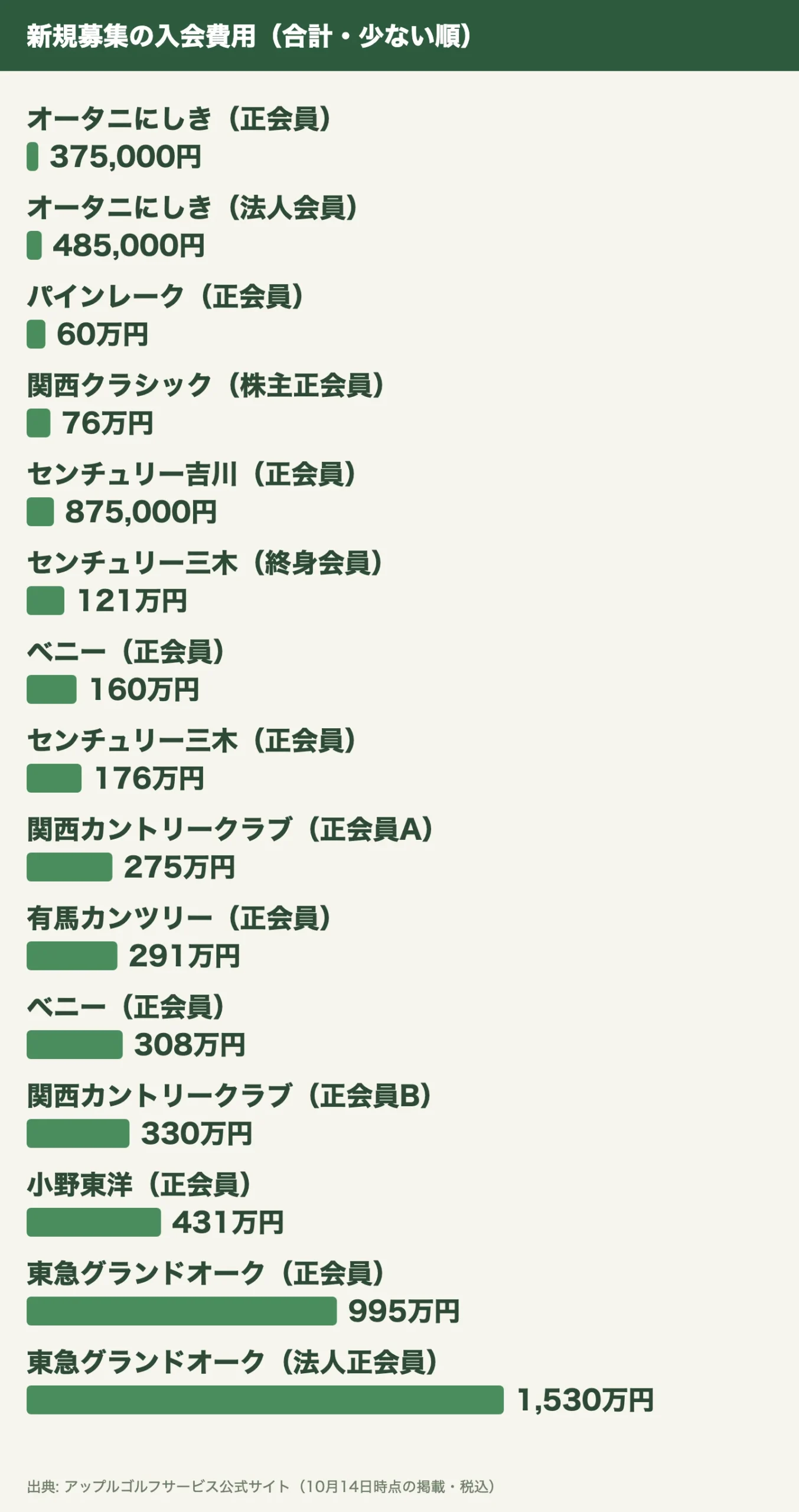 アップルゴルフサービスが窓口の新規募集15件の入会費用の合計。オータニにしきの正会員37.5万円から東急グランドオークの法人正会員1,530万円まで