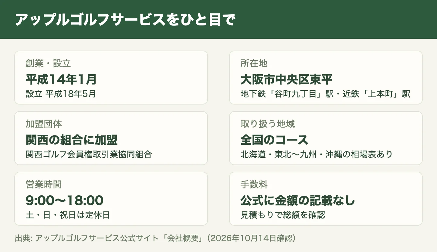 アップルゴルフサービスの基本情報。創業 平成14年1月、大阪市中央区東平、関西ゴルフ会員権取引業協同組合に加盟、全国のコースを扱う、営業は平日9時〜18時、手数料は公式に記載なし